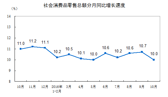 国家统计局:今年10月社会消费品零售总额增长10%