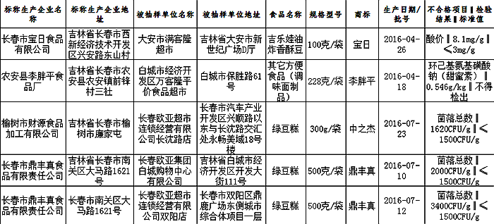 吉林省抽检食品175批次 鼎丰真2批次绿豆糕不合格