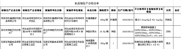 河北抽检:神韵等3批次食品不合格