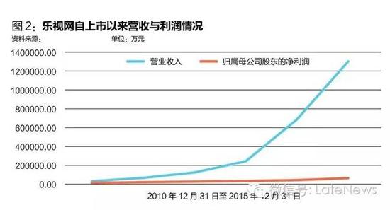 乐视危机虚实：不受限制的梦想家或比骗子更危险