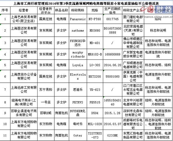 摩飞多士炉等11批次网购小家电质检不合格