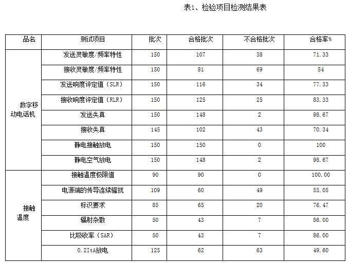 合格率仅40.5% 华为魅族等品牌登“黑榜”