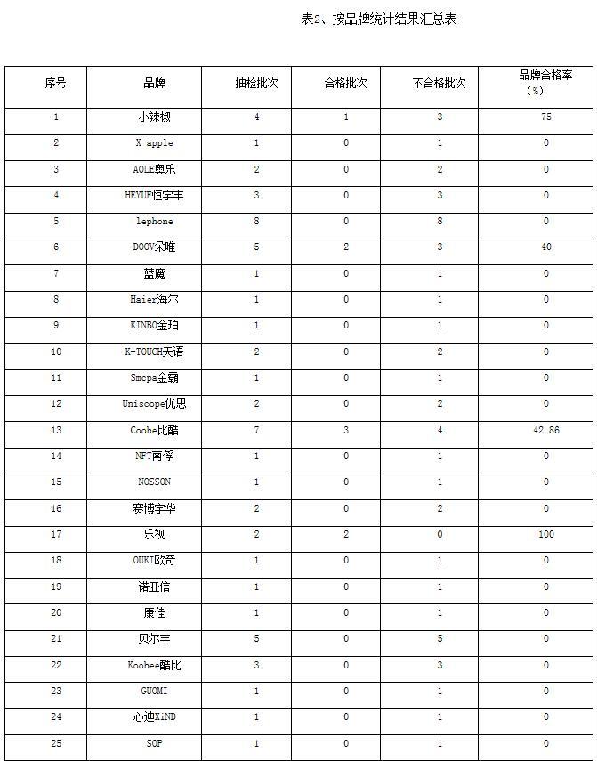 合格率仅40.5% 华为魅族等品牌登“黑榜”