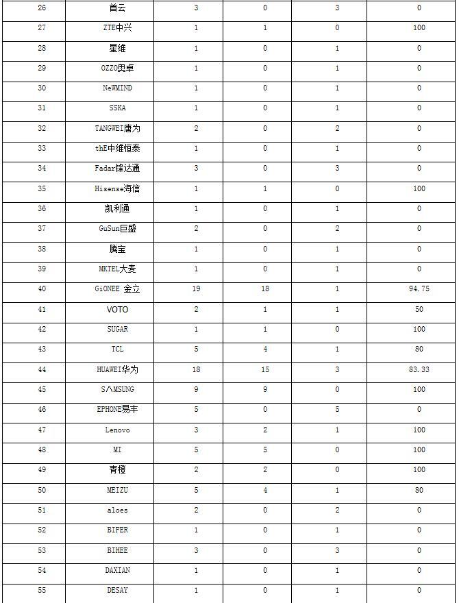 合格率仅40.5% 华为魅族等品牌登“黑榜”