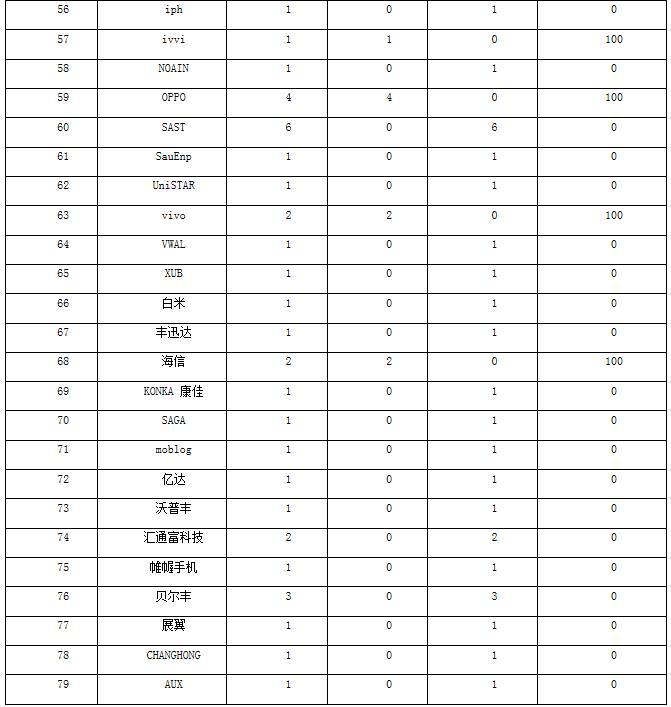 合格率仅40.5% 华为魅族等品牌登“黑榜”