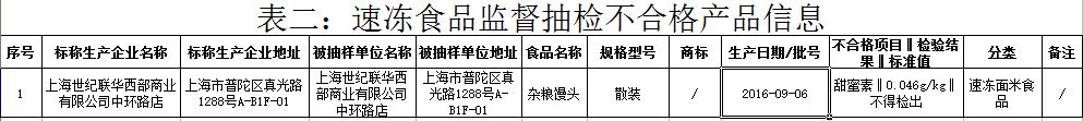 上海大润发所售黄花菜不合格