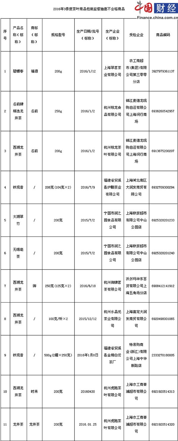 上海市抽查茶叶商品包装 11批次不合格