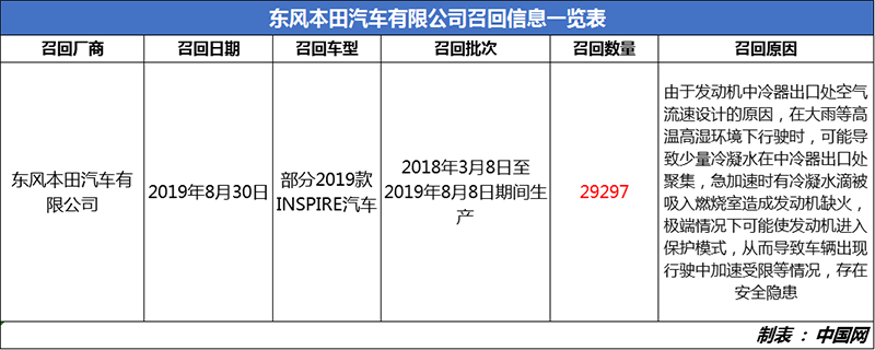 东风本田召回部分INSPIRE汽车 中冷器设计存隐患