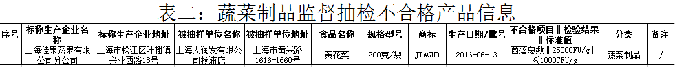 上海大润发所售黄花菜不合格