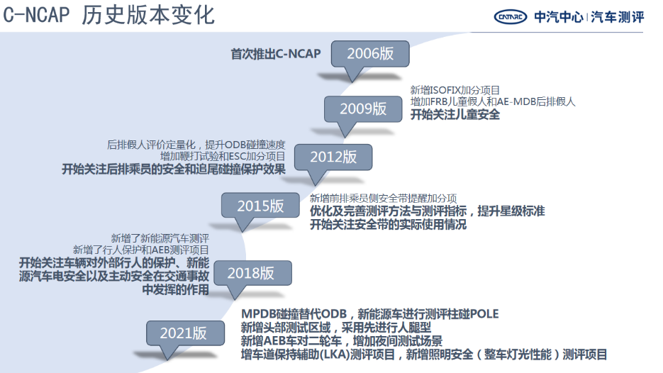 C-NCAP十五周年:持续打造符合中国国情的C-NCAP