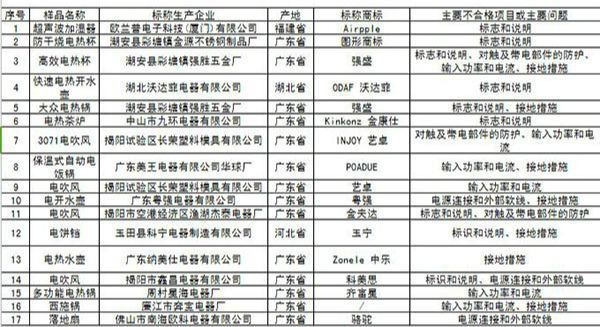 北京“齐富星”多功能电热锅等19种小家电不合格