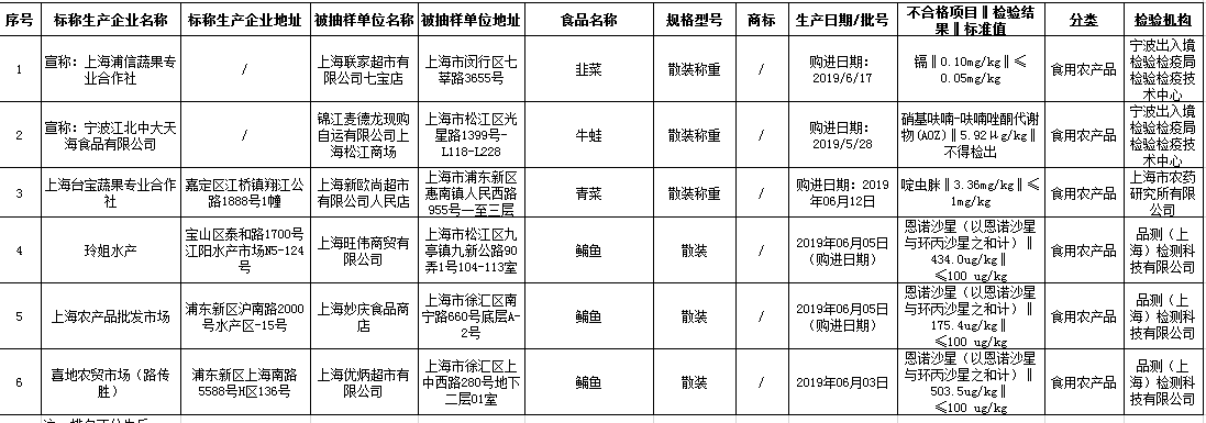 上海市市场监督管理局发布6批次不合格食品