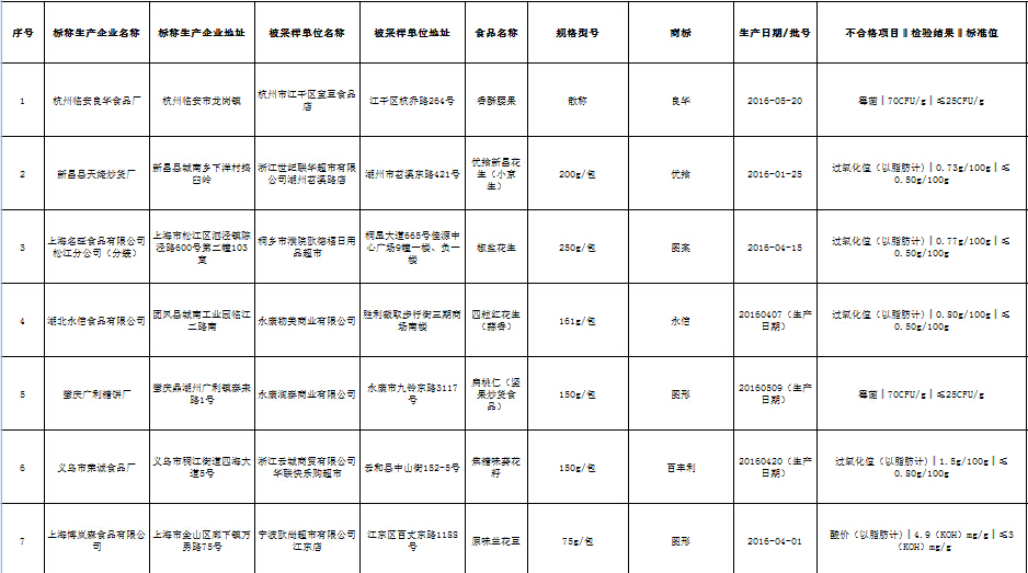 浙江13批次炒货及坚果制品不合格 永信、情人结被点名