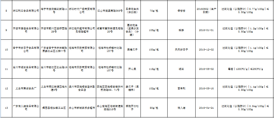 浙江13批次炒货及坚果制品不合格 永信、情人结被点名