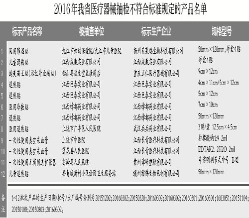 江西雅棉、巨泰等企业退热贴不合格