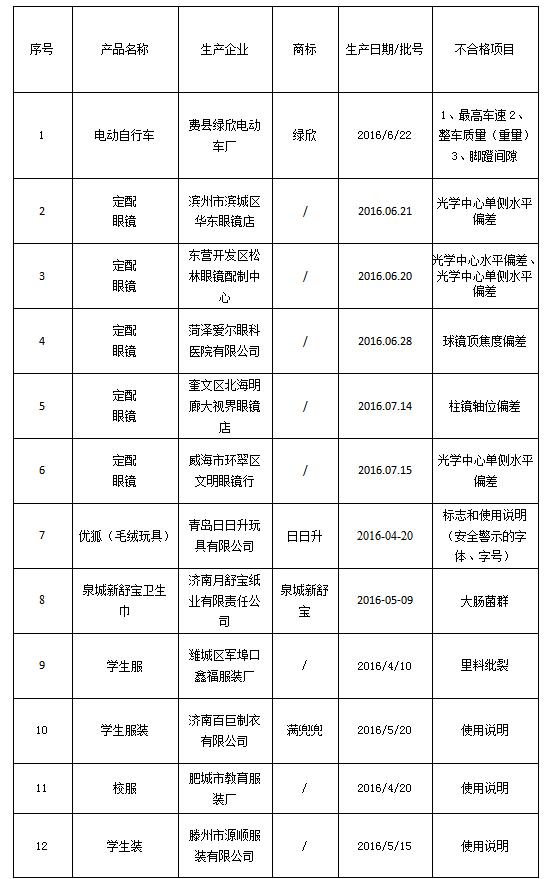 山东质监部门最新抽检动态 合格率93%