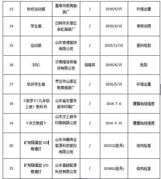 山东质监部门最新抽检动态 合格率93%