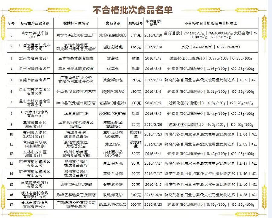 广西南宁兴政米粉加工厂米粉菌落总数超标