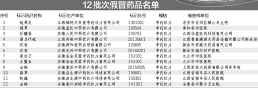 江西省公布源和堂中药饮片等130批不符合规定药品