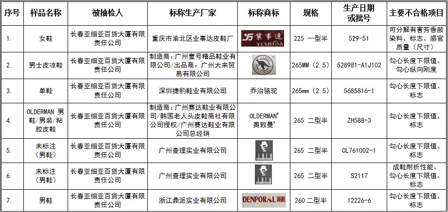 长春市工商局抽检鞋类商品21%不合格