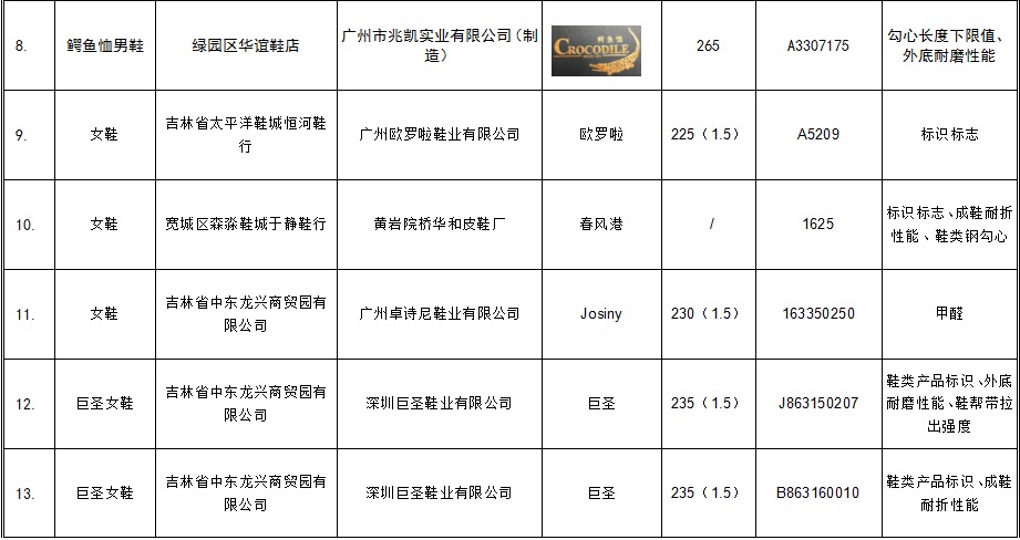 长春市工商局抽检鞋类商品21%不合格