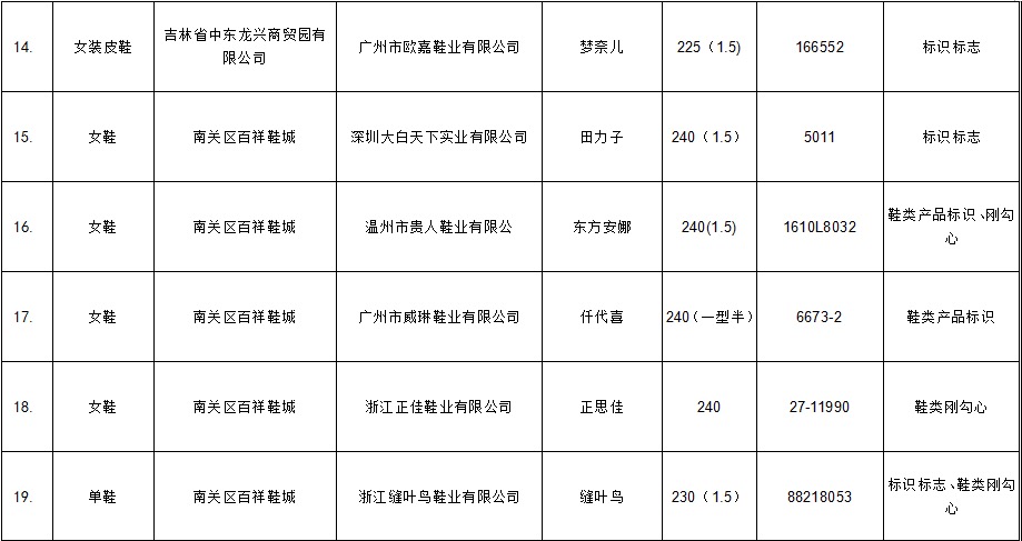 长春市工商局抽检鞋类商品21%不合格