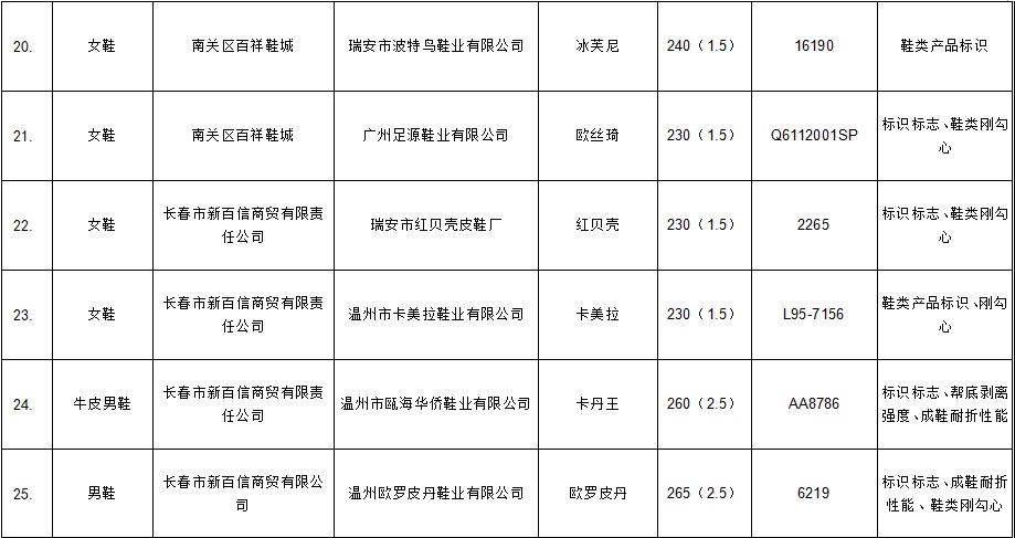 长春市工商局抽检鞋类商品21%不合格