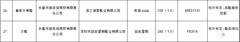 长春市工商局抽检鞋类商品21%不合格