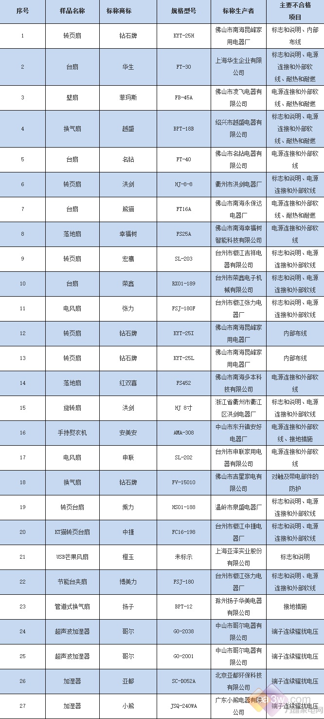 宿州市公布不合格家用电器名录 亚都、扬子上黑榜