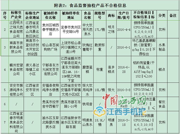 江西7批次食品不合格 “客乡”磨堡蛋糕铝含量超标
