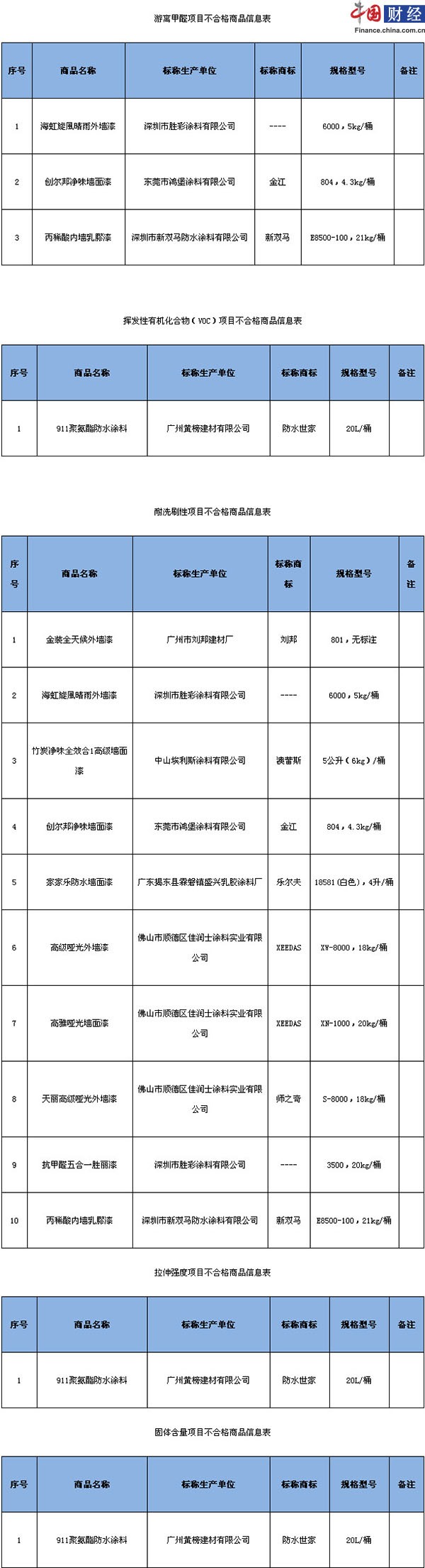 广东省抽检涂料不合格率7.9% 涉及防水世家等