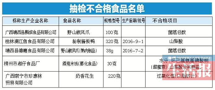 广西公布6类食品抽检结果 喂你好鱿鱼不合格