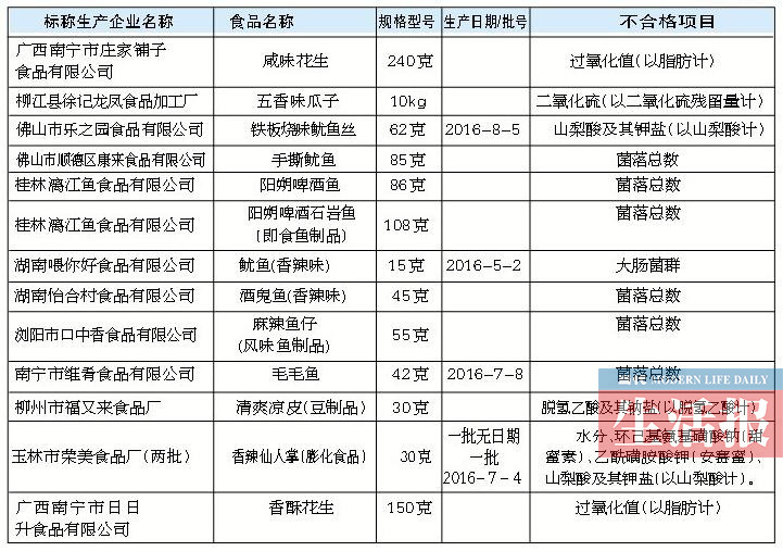 广西公布6类食品抽检结果 喂你好鱿鱼不合格