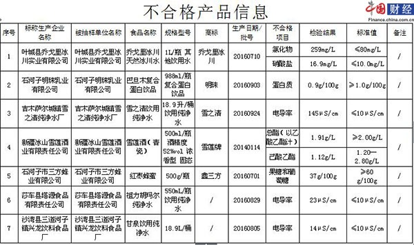 新疆食药监局:标称为“雪之清”的纯净水不合格