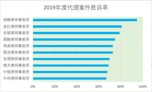 关于律师事务所胜诉率的个案调研报告