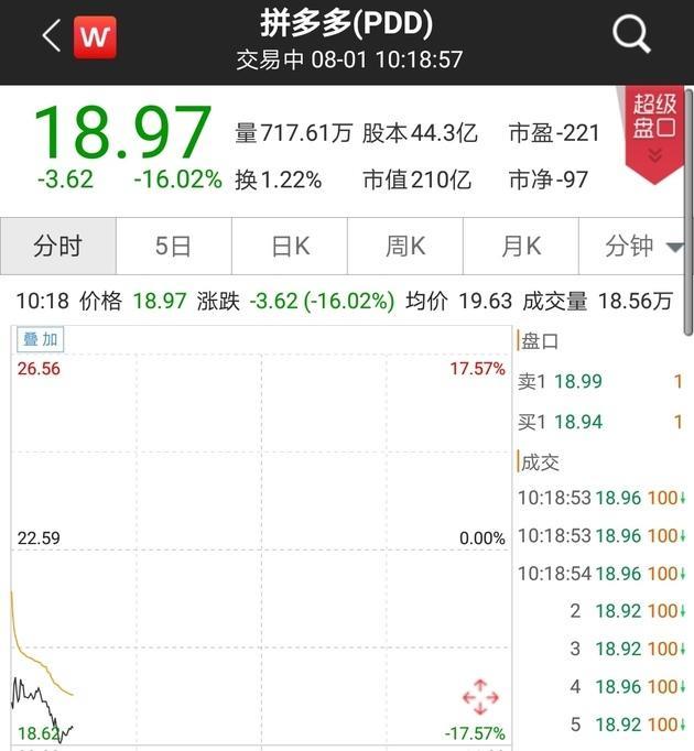 身处漩涡的拼多多上市5天后终跌破19美元