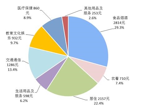 上半年居民消费榜出炉 上海人均消费支出全国第一