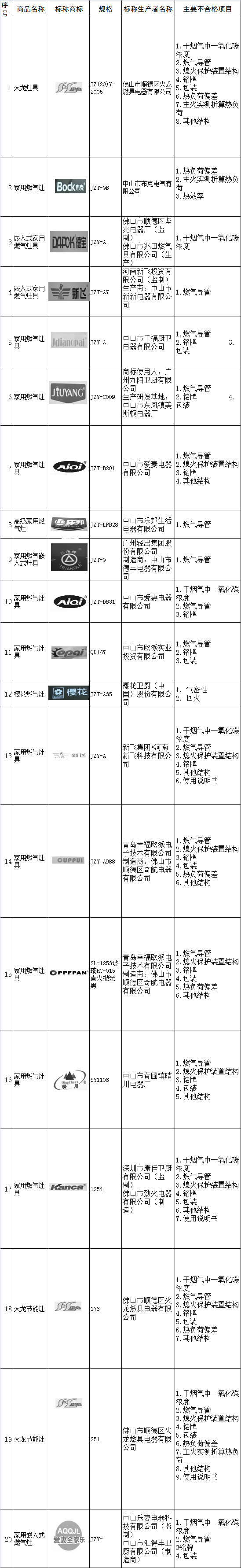 辽宁工商公布20批次抽检不合格燃气灶类商品名单