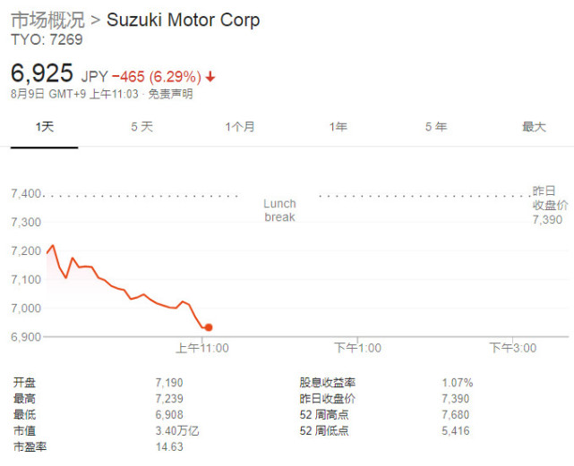 日系车数据造假发酵 马自达、铃木“加入行列”