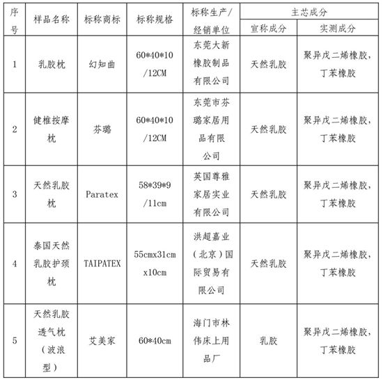 上海消协:MODERN HOUSE记忆枕回复性能较差