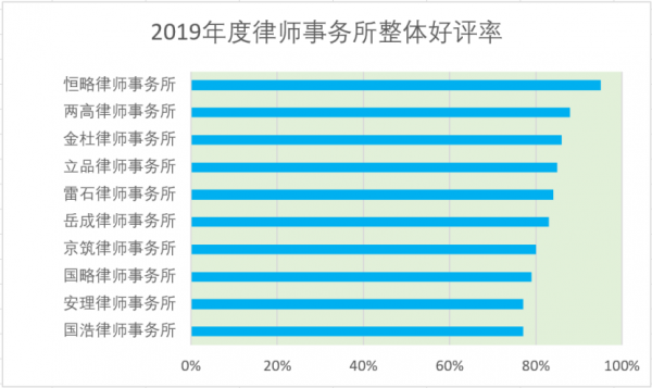 关于律师事务所胜诉率的个案调研报告