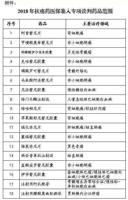 国家医保局:确认12家企业的18个品种抗癌药医保准入专项谈判药品范围