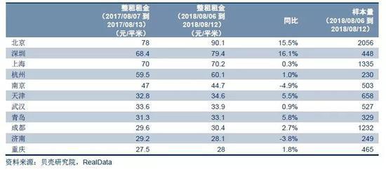 北京:中介滥用转租权 平台被指坐地起价 10年翻3倍