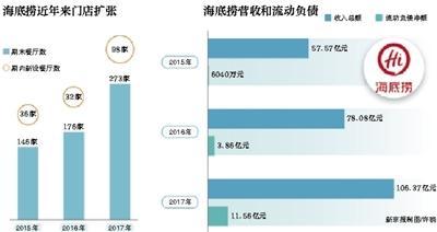 海底捞风波不断 上月15店自查出问题 3年负债激增18倍
