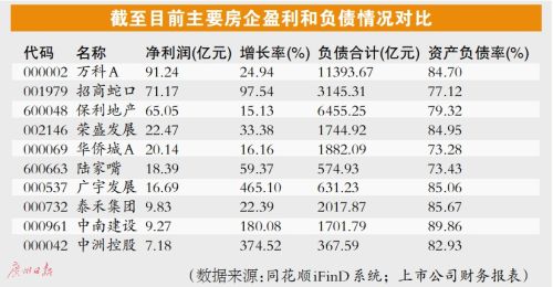 万科:38家房企上半年负债合计3.4万亿元