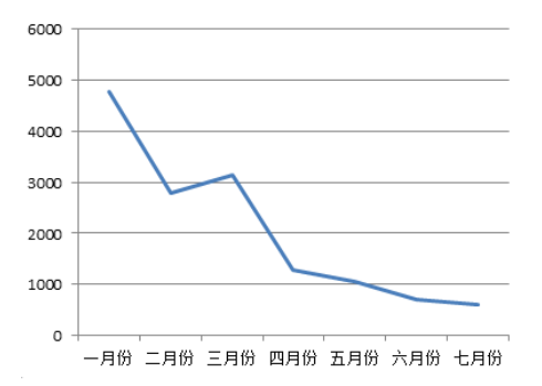 上汽通用连续7个月“位居”投诉榜首