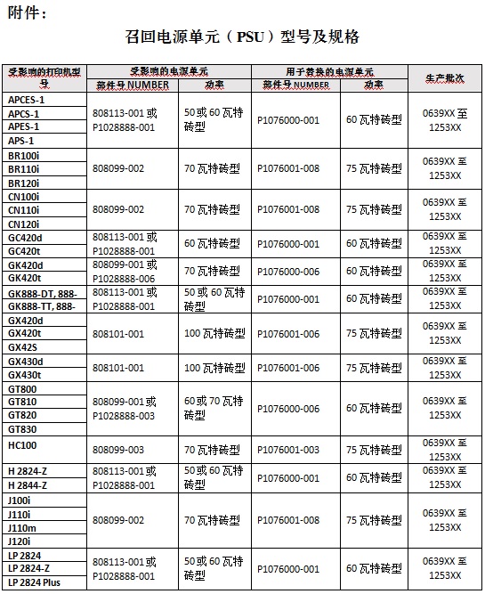 真珍斑马技术贸易(上海)有限公司扩大召回超26万套打印机电源单元