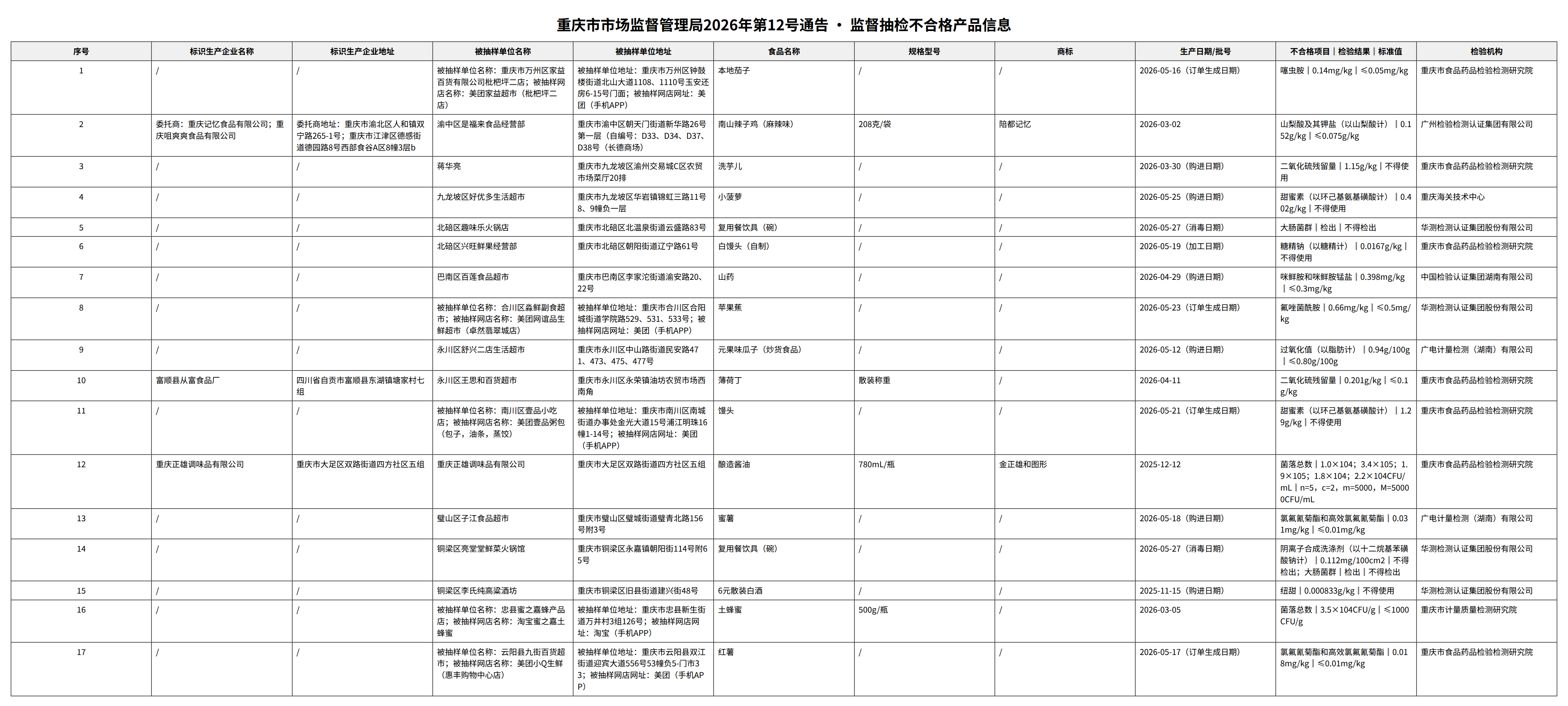 监督抽检不合格产品信息