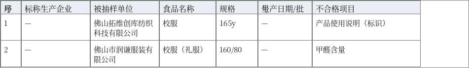佛山拓维创库等2家2批次校服抽检不合格:抽查不合格信息汇总表