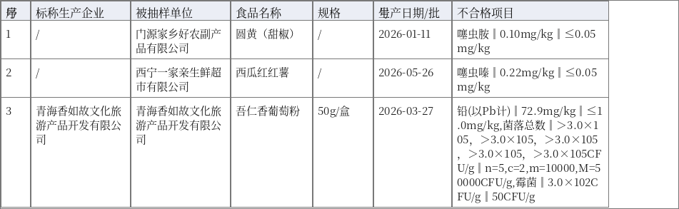 门源家乡好农副等3家3批次食品抽检不合格：抽查不合格信息汇总表
